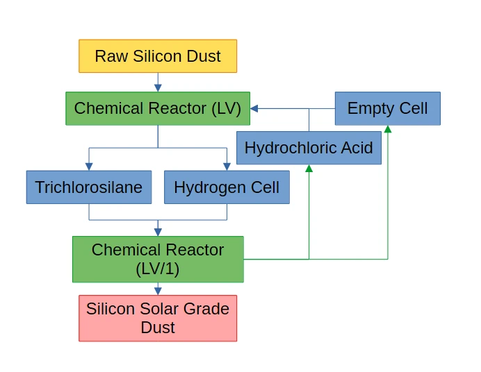 シリコン純化ライン処理フロー
