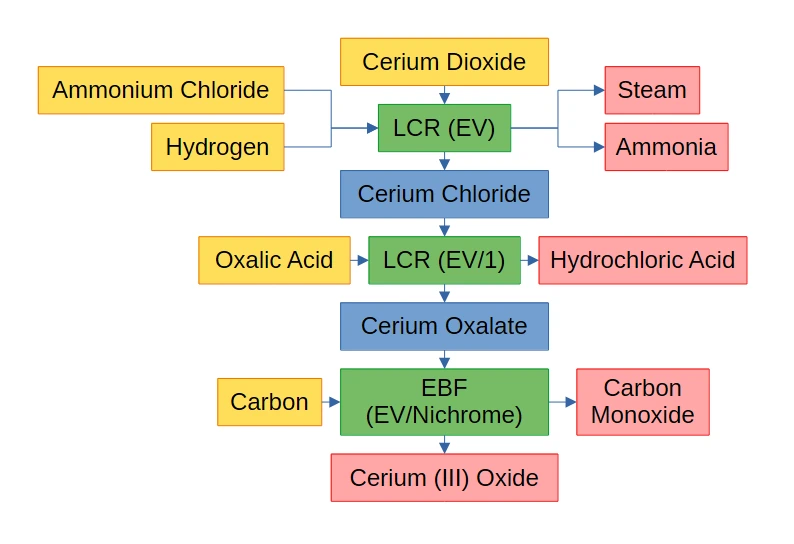 セリウム後処理ライン処理フロー