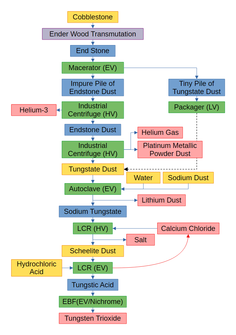 タングステンライン処理フロー