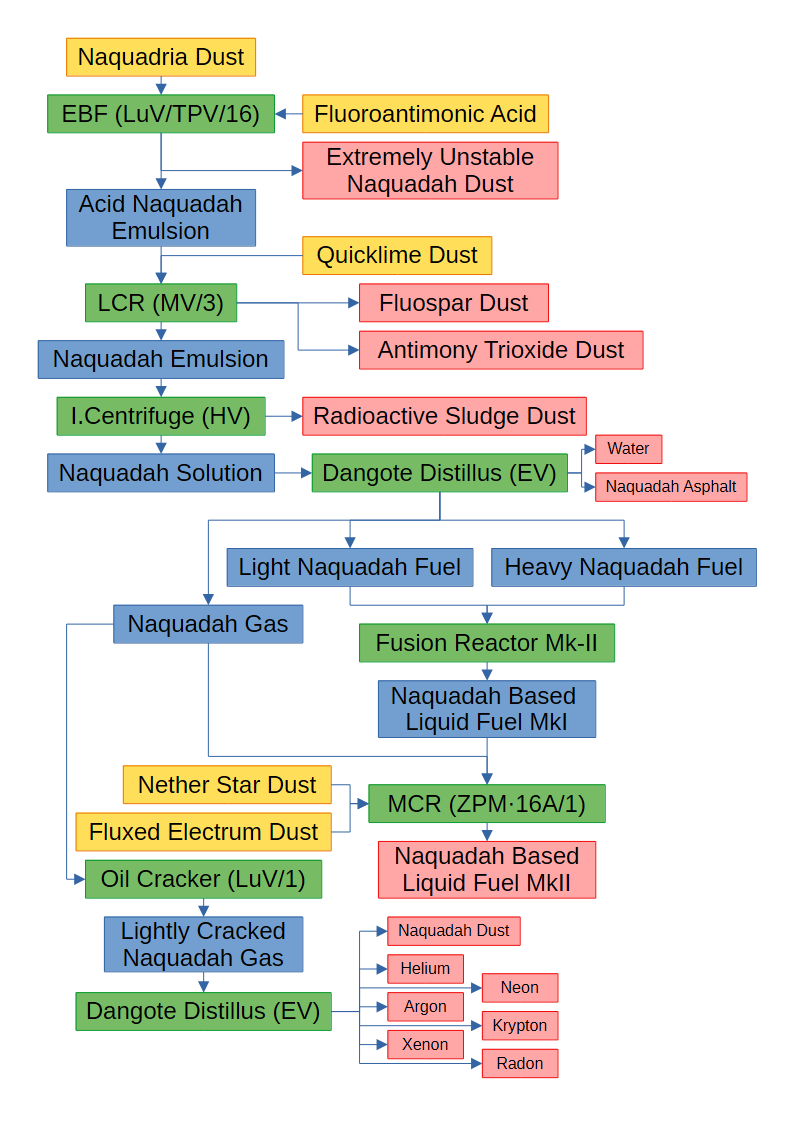 ナクアダ燃料ライン処理フロー