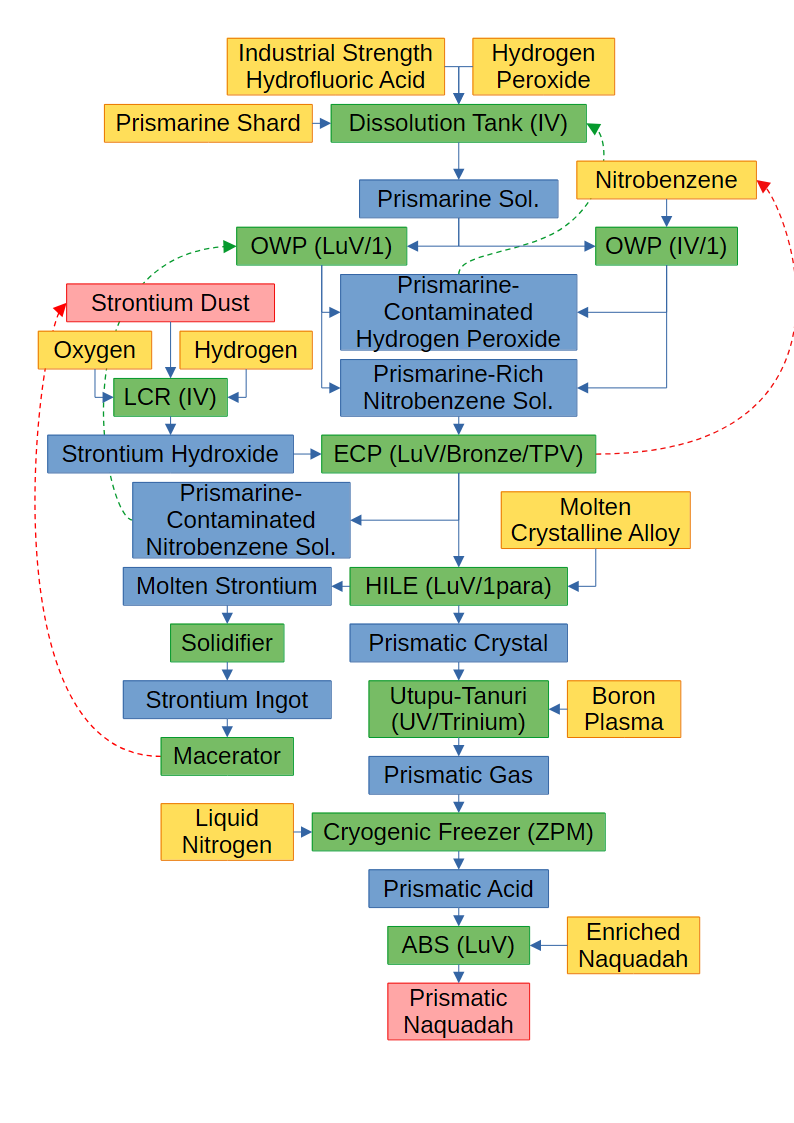 プリズマライン酸ライン処理フロー